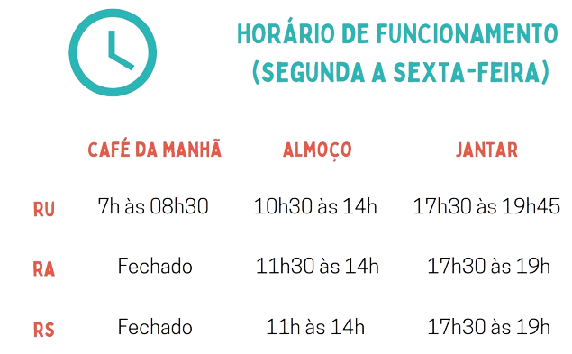 tabela de horário de funcionamento dos restaurantes universitário
Horário do RU 
café da manhã  7:00 às 8:30
Almoço 10:30 às 14:00
Jantar 17:30 às 19:45

Horário  do RA
café da manhã  Fechado
Almoço 11:30 às 14:00
Jantar 17:30 às 19:00

Horário do RS
café da manhã  Fechado
Almoço 11:00 às 14:00
Jantar 17:30 às 19:00