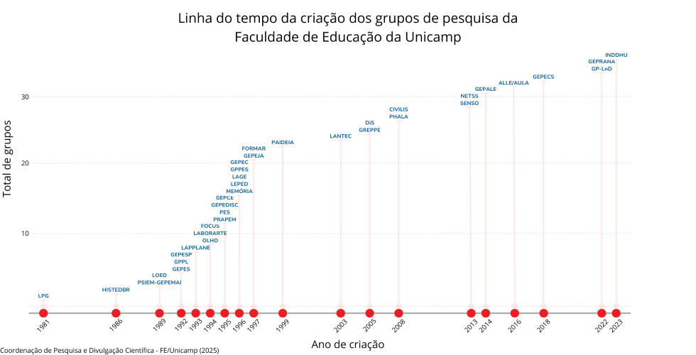 Linha do tempo da criação dos grupos de pesquisa da Faculdade de Educação da Unicamp