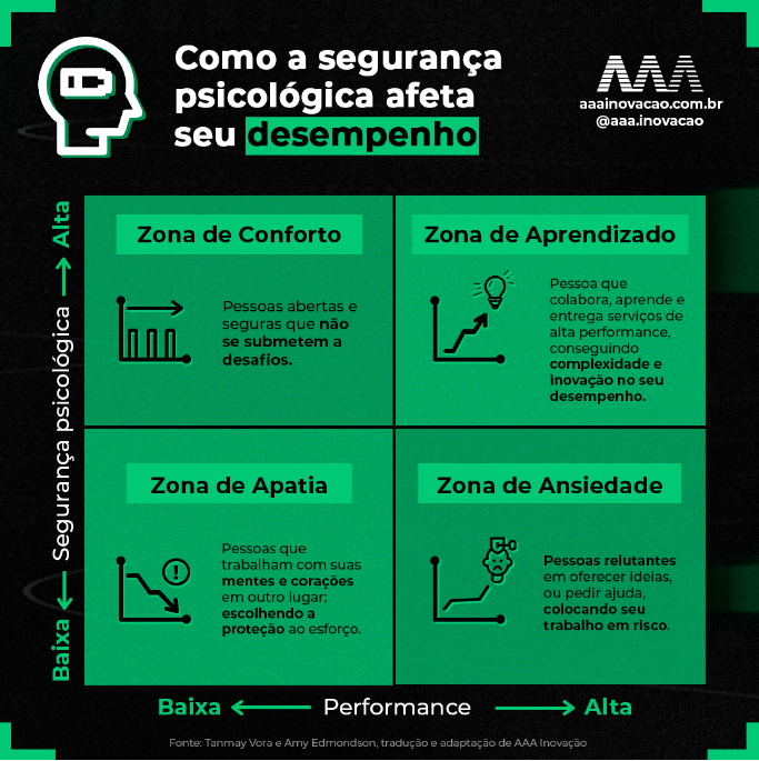 Como a segurança psicológica afeta seu desempenho