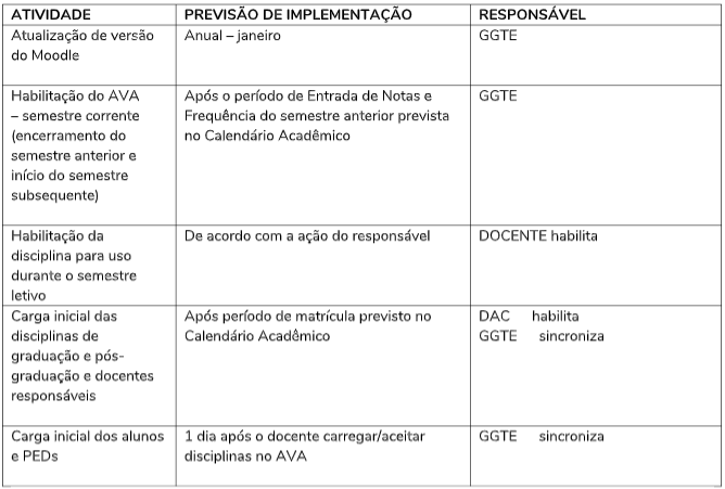 ATIVIDADE Atualização de versão do Moodle / PREVISÃO DE IMPLEMENTAÇÃO Anual – janeiro / RESPONSÁVEL GGTE --- ATIVIDADE Habilitação do AVA – semestre corrente (encerramento do semestre anterior e início do semestre subsequente) / PREVISÃO DE IMPLEMENTAÇÃO: Após o período de Entrada de Notas e Frequência do semestre anterior prevista no Calendário Acadêmico / RESPONSÁVEL: GGTE --- ATIVIDADE: Habilitação da disciplina para uso durante o semestre letivo / PREVISÃO DE IMPLEMENTAÇÃO De acordo com a ação do responsável / RESPONSÁVEL: DOCENTE habilita --- ATIVIDADE: Carga inicial das disciplinas de graduação e pós-graduação e docentes responsáveis / PREVISÃO DE IMPLEMENTAÇÃO Após período de matrícula previsto no Calendário Acadêmico / RESPONSÁVEL: DAC habilita e GGTE sincroniza --- ATIVIDADE: Carga inicial dos alunos e PEDs / PREVISÃO DE IMPLEMENTAÇÃO: 1 dia após o docente carregar/aceitar disciplinas no AVA / RESPONSÁVEL: GGTE sincroniza